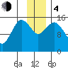 Bear Cove tide chart for Monday, December 4, 2023