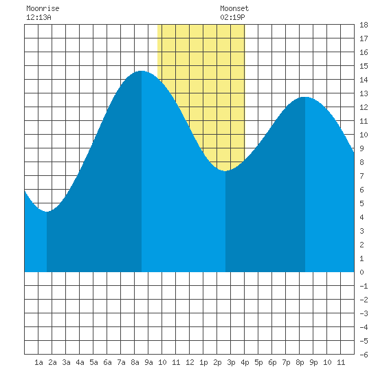 Bear Cove tide chart for Tuesday, December 5, 2023