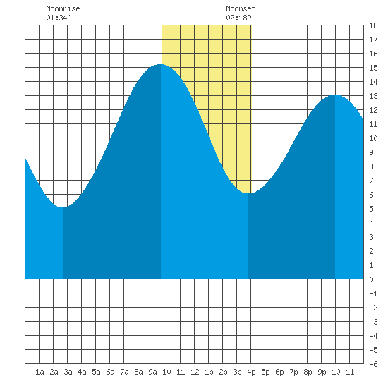Bear Cove tide chart for Wednesday, December 6, 2023