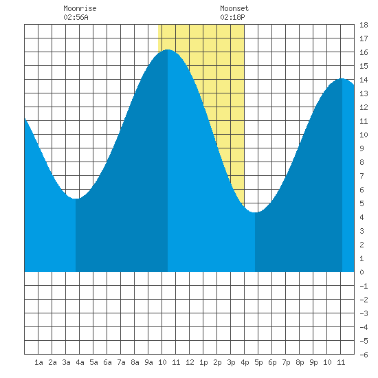 Bear Cove tide chart for Thursday, December 7, 2023