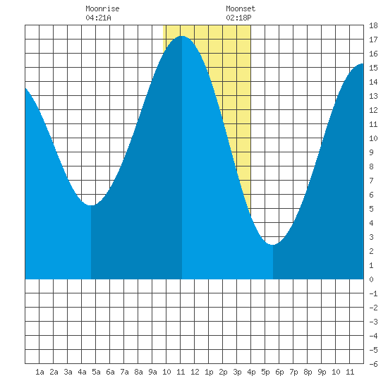Bear Cove tide chart for Friday, December 8, 2023