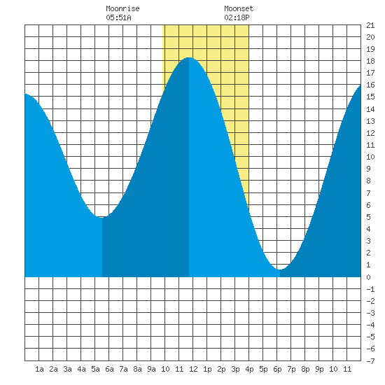 Bear Cove tide chart for Saturday, December 9, 2023