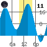 Bear Cove tide chart for Thursday, January 11, 2024