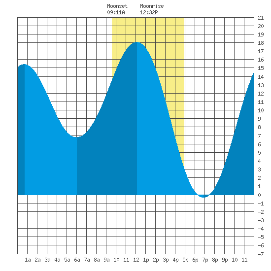 Bear Cove tide chart for Monday, January 22, 2024