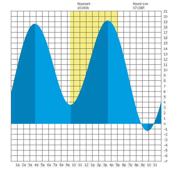 Bear Cove tide chart for Saturday, January 27, 2024
