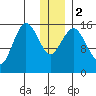 Bear Cove tide chart for Tuesday, January 2, 2024