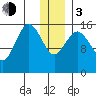 Bear Cove tide chart for Wednesday, January 3, 2024
