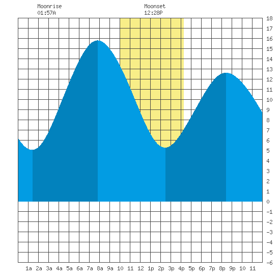 Bear Cove tide chart for Thursday, January 4, 2024