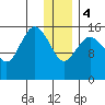 Bear Cove tide chart for Thursday, January 4, 2024