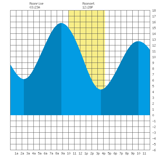 Bear Cove tide chart for Friday, January 5, 2024
