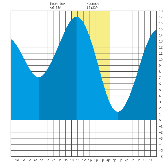 Bear Cove tide chart for Sunday, January 7, 2024