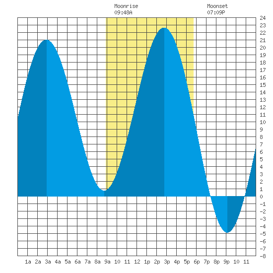 Bear Cove tide chart for Saturday, February 10, 2024