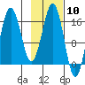 Bear Cove tide chart for Saturday, February 10, 2024