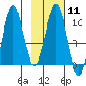 Bear Cove tide chart for Sunday, February 11, 2024