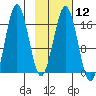 Bear Cove tide chart for Monday, February 12, 2024
