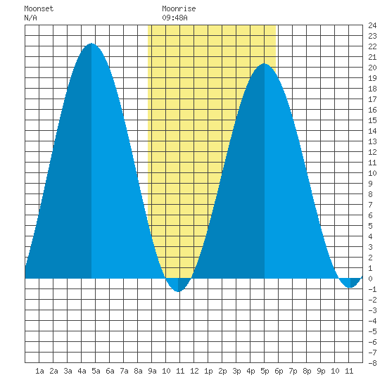 Bear Cove tide chart for Tuesday, February 13, 2024