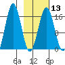 Bear Cove tide chart for Tuesday, February 13, 2024