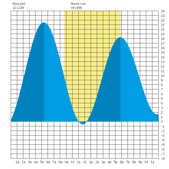 Bear Cove tide chart for Wednesday, February 14, 2024