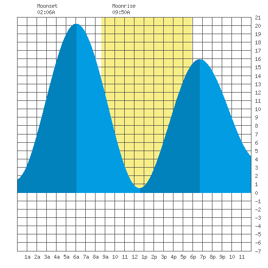Bear Cove tide chart for Thursday, February 15, 2024
