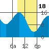 Bear Cove tide chart for Sunday, February 18, 2024