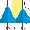 Bear Cove tide chart for Thursday, February 1, 2024