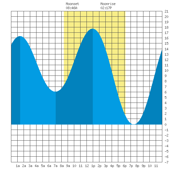 Bear Cove tide chart for Wednesday, February 21, 2024