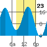 Bear Cove tide chart for Friday, February 23, 2024