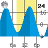 Bear Cove tide chart for Saturday, February 24, 2024