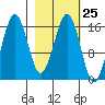 Bear Cove tide chart for Sunday, February 25, 2024