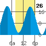 Bear Cove tide chart for Monday, February 26, 2024