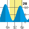 Bear Cove tide chart for Wednesday, February 28, 2024