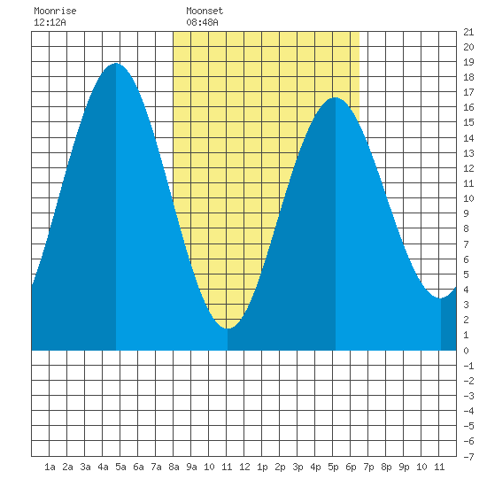 Bear Cove tide chart for Thursday, February 29, 2024