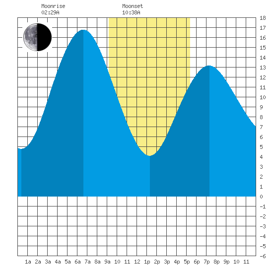 Bear Cove tide chart for Friday, February 2, 2024
