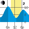 Bear Cove tide chart for Friday, February 2, 2024