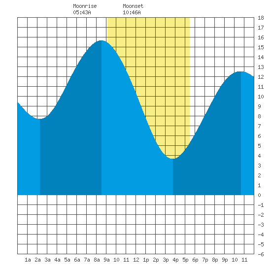 Bear Cove tide chart for Sunday, February 4, 2024