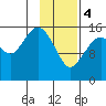 Bear Cove tide chart for Sunday, February 4, 2024