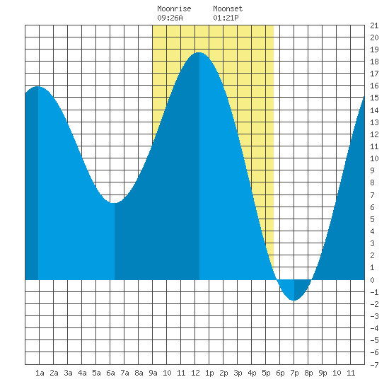 Bear Cove tide chart for Wednesday, February 7, 2024