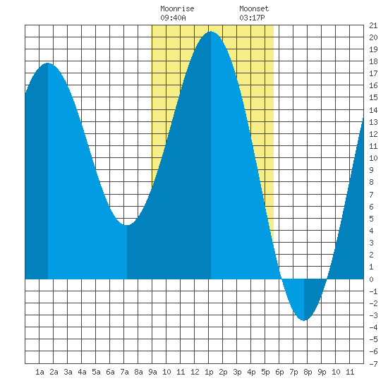 Bear Cove tide chart for Thursday, February 8, 2024