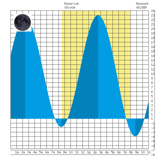 Bear Cove tide chart for Sunday, March 10, 2024