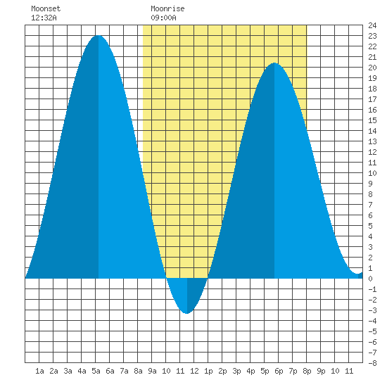 Bear Cove tide chart for Wednesday, March 13, 2024