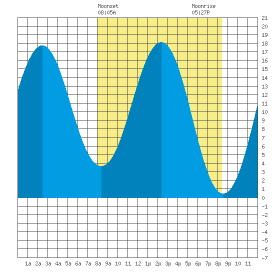 Bear Cove tide chart for Friday, March 22, 2024