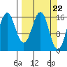Bear Cove tide chart for Friday, March 22, 2024