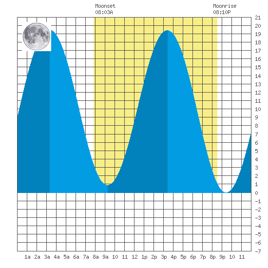 Bear Cove tide chart for Sunday, March 24, 2024