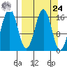 Bear Cove tide chart for Sunday, March 24, 2024