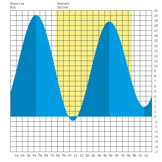 Bear Cove tide chart for Wednesday, March 27, 2024
