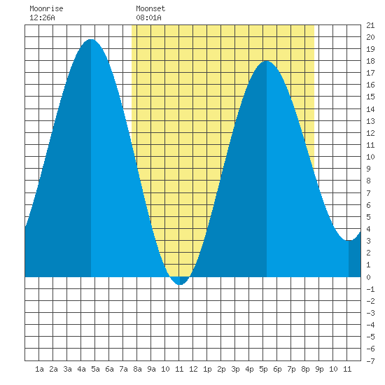 Bear Cove tide chart for Thursday, March 28, 2024