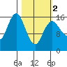 Bear Cove tide chart for Saturday, March 2, 2024