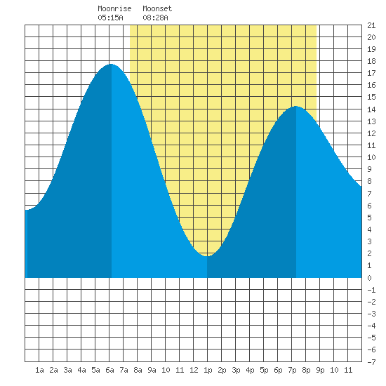 Bear Cove tide chart for Sunday, March 31, 2024