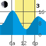 Bear Cove tide chart for Sunday, March 3, 2024
