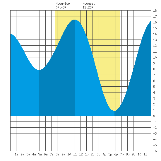 Bear Cove tide chart for Wednesday, March 6, 2024